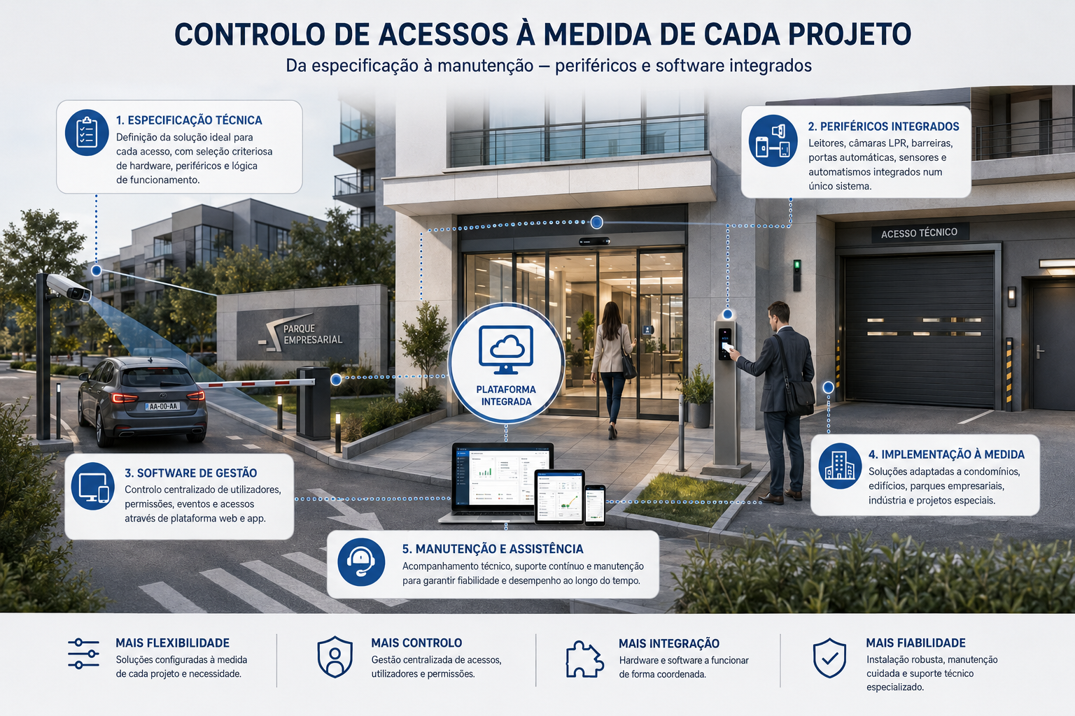 Controlo de acessos FAAC à medida de cada projeto